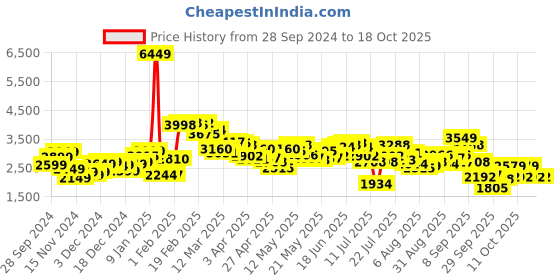 myntra.com StyleCast x Revolte  Puffer Jacket stylecast x revolte Price History Graph from 28 Sep 2024 to 17 Oct 2025