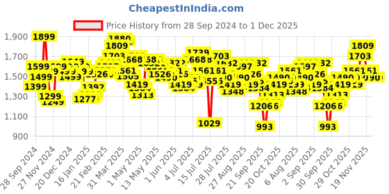 myntra.com StyleCast x Revolte Puffer Jacket stylecast x revolte Price History Graph from 28 Sep 2024 to 30 Nov 2025