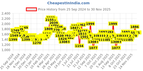 myntra.com StyleCast x Revolte  Puffer Jacket stylecast x revolte Price History Graph from 25 Sep 2024 to 30 Nov 2025