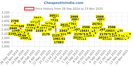 myntra.com StyleCast x Revolte  Puffer Jacket stylecast x revolte Price History Graph from 28 Sep 2024 to 23 Nov 2025