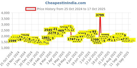 myntra.com StyleCast x Revolte Puffer Jacket stylecast x revolte Price History Graph from 25 Oct 2024 to 16 Oct 2025