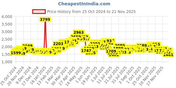 myntra.com StyleCast x Revolte Puffer Jacket stylecast x revolte Price History Graph from 25 Oct 2024 to 20 Nov 2025