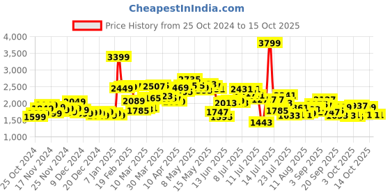 myntra.com StyleCast x Revolte Puffer Jacket stylecast x revolte Price History Graph from 25 Oct 2024 to 14 Oct 2025
