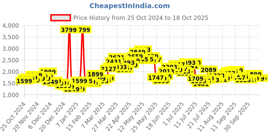 myntra.com StyleCast x Revolte Puffer Jacket stylecast x revolte Price History Graph from 25 Oct 2024 to 18 Oct 2025
