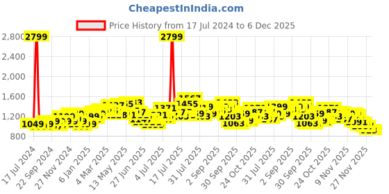 myntra.com StyleCast x Revolte Purple & White Abstract Printed Bodycon Maxi Dress stylecast x revolte Price History Graph from 17 Jul 2024 to 5 Dec 2025