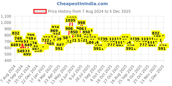 myntra.com StyleCast x Revolte Purple Graphic Printed Drop-Shoulder Sleeves Longline Cotton T-Shirt stylecast x revolte Price History Graph from 7 Aug 2024 to 5 Dec 2025