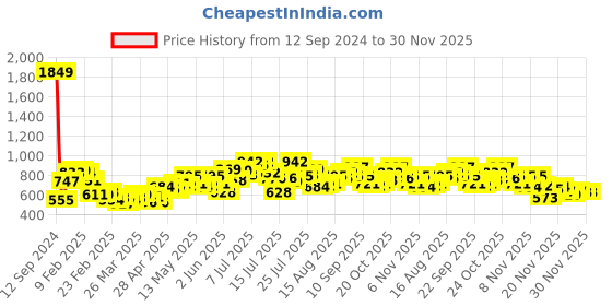 myntra.com StyleCast x Revolte Purple Graphic Printed Drop-Shoulder Sleeves Longline Cotton T-Shirt stylecast x revolte Price History Graph from 12 Sep 2024 to 30 Nov 2025