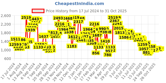 myntra.com StyleCast x Revolte Purple Self Design Puff Sleeve Cotton Fit & Flare Dress stylecast x revolte Price History Graph from 17 Jul 2024 to 31 Oct 2025