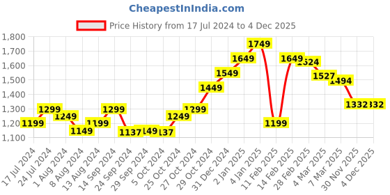 myntra.com StyleCast x Revolte Purple Shoulder Straps Floral Printed Wrap Dress stylecast x revolte Price History Graph from 17 Jul 2024 to 4 Dec 2025