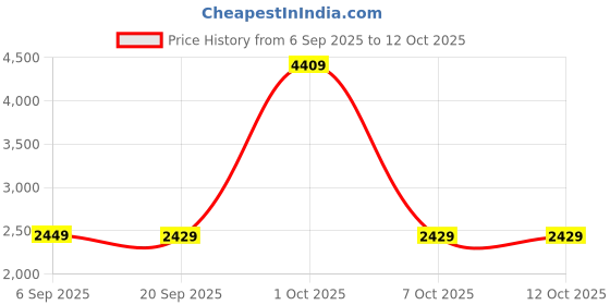 myntra.com StyleCast x Revolte Purple Solid Denim Jacket stylecast x revolte Price History Graph from 6 Sep 2025 to 4 Oct 2025