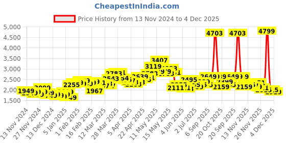 myntra.com StyleCast x Revolte Quilted Jacket stylecast x revolte Price History Graph from 13 Nov 2024 to 4 Dec 2025
