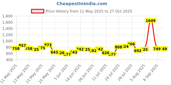 myntra.com StyleCast x Revolte Quriky Printed Shopper Shoulder Bag stylecast x revolte Price History Graph from 11 May 2025 to 27 Oct 2025