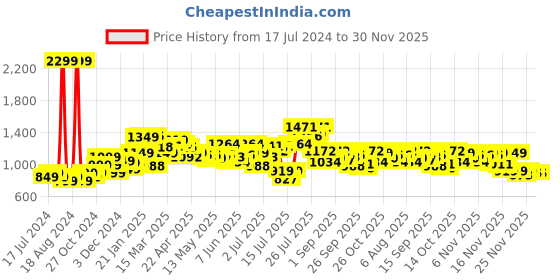 myntra.com StyleCast x Revolte Red Floral Printed Fit & Flare Dress stylecast x revolte Price History Graph from 17 Jul 2024 to 30 Nov 2025