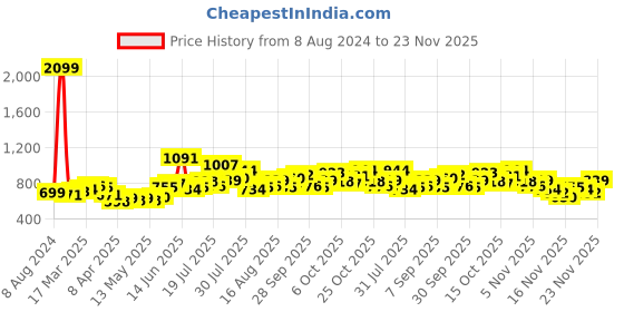 myntra.com StyleCast x Revolte Red Floral Printed Kimono Sleeve Kaftan Top stylecast x revolte Price History Graph from 8 Aug 2024 to 23 Nov 2025