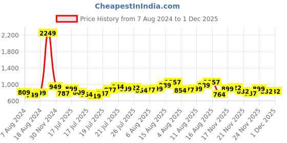 myntra.com StyleCast x Revolte Red Long Sleeves V-Neck Top stylecast x revolte Price History Graph from 7 Aug 2024 to 30 Nov 2025