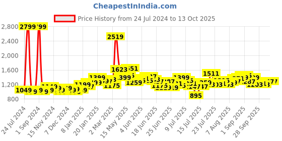 myntra.com StyleCast x Revolte Red One Shoulder Maxi Dress stylecast x revolte Price History Graph from 24 Jul 2024 to 13 Oct 2025