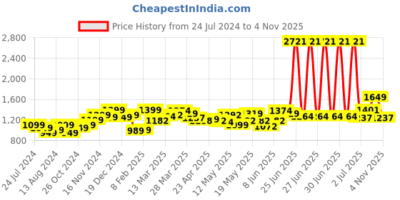 myntra.com StyleCast x Revolte Red Round Neck Sheath Dress stylecast x revolte Price History Graph from 24 Jul 2024 to 4 Nov 2025