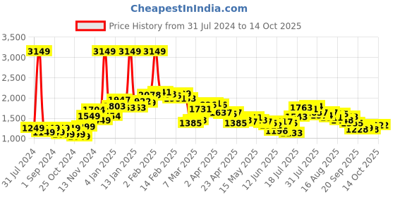 myntra.com StyleCast x Revolte Red Shoulder Straps Sheath Maxi Dress stylecast x revolte Price History Graph from 31 Jul 2024 to 13 Oct 2025