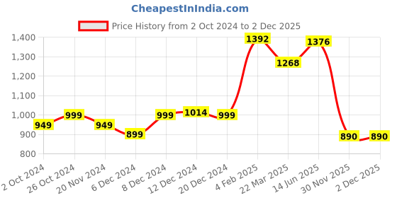myntra.com StyleCast x Revolte Red V-Neck Print Crochet Top stylecast x revolte Price History Graph from 2 Oct 2024 to 30 Nov 2025