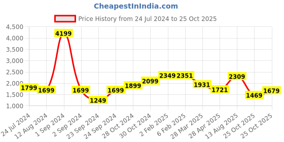 myntra.com StyleCast x Revolte Red V-neck Sleeveless Embellished Maxi Dress stylecast x revolte Price History Graph from 24 Jul 2024 to 25 Oct 2025