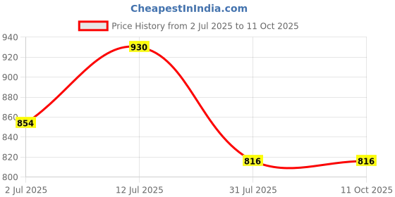 myntra.com StyleCast x Revolte Regular Crop Top stylecast x revolte Price History Graph from 2 Jul 2025 to 10 Oct 2025