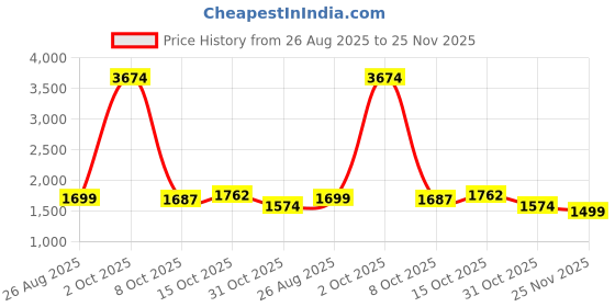 myntra.com StyleCast x Revolte Regular Fit Mid-Rise Easy Wash Cargos stylecast x revolte Price History Graph from 26 Aug 2025 to 25 Nov 2025