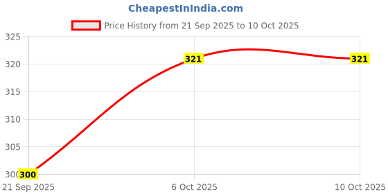 myntra.com StyleCast x Revolte Resin Finger Ring stylecast x revolte Price History Graph from 21 Sep 2025 to 9 Oct 2025