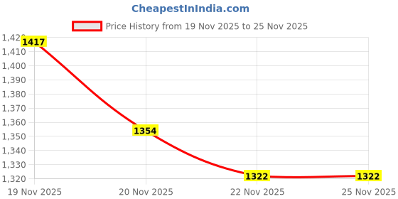 myntra.com stylecast x revolte Revolte Men Abstract Printed Casual Shirt stylecast x revolte Price History Graph from 19 Nov 2025 to 22 Nov 2025