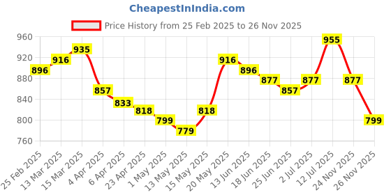 myntra.com StyleCast x Revolte Ribbed Fitted Top stylecast x revolte Price History Graph from 25 Feb 2025 to 26 Nov 2025