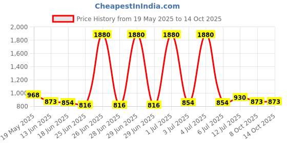 myntra.com StyleCast x Revolte Ribbed Halter Neck Fitted Top stylecast x revolte Price History Graph from 19 May 2025 to 14 Oct 2025