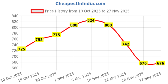 myntra.com StyleCast x Revolte Ribbed One Shoulder Top stylecast x revolte Price History Graph from 10 Oct 2025 to 24 Nov 2025