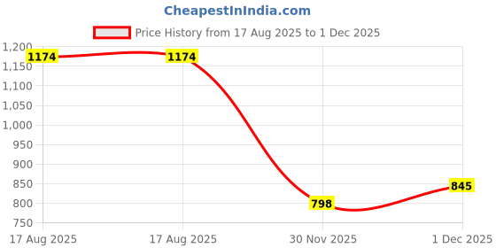 myntra.com StyleCast x Revolte Ribbed Tank Crop Top stylecast x revolte Price History Graph from 17 Aug 2025 to 1 Dec 2025