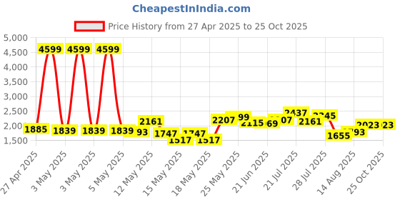 myntra.com StyleCast x Revolte Roll-Up Sleeves Shirt Midi Dress stylecast x revolte Price History Graph from 27 Apr 2025 to 25 Oct 2025