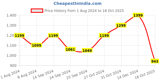 myntra.com StyleCast x Revolte Round Neck A-Line Dress stylecast x revolte Price History Graph from 1 Aug 2024 to 18 Oct 2025