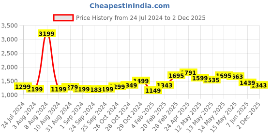 myntra.com StyleCast x Revolte Round Neck A-Line Midi Dress stylecast x revolte Price History Graph from 24 Jul 2024 to 2 Dec 2025