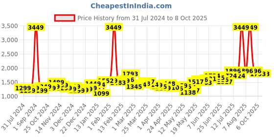 myntra.com StyleCast x Revolte Round Neck Basic Jumpsuit stylecast x revolte Price History Graph from 31 Jul 2024 to 6 Oct 2025