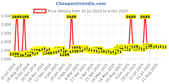 myntra.com StyleCast x Revolte Round Neck Basic Jumpsuit stylecast x revolte Price History Graph from 31 Jul 2024 to 4 Oct 2025