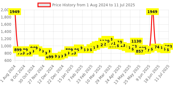 myntra.com StyleCast x Revolte Round Neck Basic Jumpsuit stylecast x revolte Price History Graph from 1 Aug 2024 to 11 Jul 2025