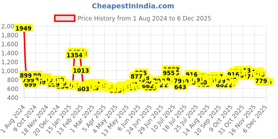 myntra.com StyleCast x Revolte Round Neck Basic Jumpsuit stylecast x revolte Price History Graph from 1 Aug 2024 to 4 Dec 2025