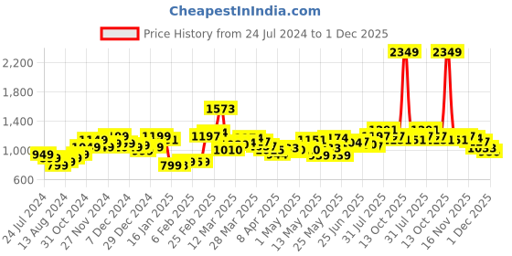 myntra.com StyleCast x Revolte Round Neck Bodycon Dress stylecast x revolte Price History Graph from 24 Jul 2024 to 1 Dec 2025