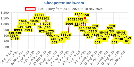 myntra.com StyleCast x Revolte Round Neck Bodysuit stylecast x revolte Price History Graph from 24 Jul 2024 to 18 Nov 2025