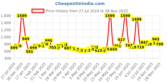 myntra.com StyleCast x Revolte Round Neck Bodysuit stylecast x revolte Price History Graph from 27 Jul 2024 to 28 Nov 2025