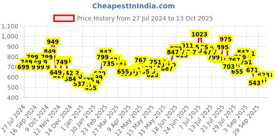 myntra.com StyleCast x Revolte Round Neck Bodysuit stylecast x revolte Price History Graph from 27 Jul 2024 to 13 Oct 2025