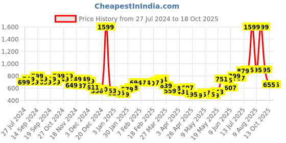 myntra.com StyleCast x Revolte Round Neck Bodysuit stylecast x revolte Price History Graph from 27 Jul 2024 to 18 Oct 2025
