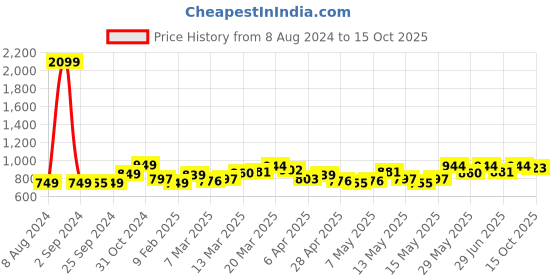 myntra.com StyleCast x Revolte Round neck Colourblocked Top stylecast x revolte Price History Graph from 8 Aug 2024 to 15 Oct 2025