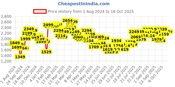 myntra.com StyleCast x Revolte Round Neck Cotton A-Line Midi Dress stylecast x revolte Price History Graph from 1 Aug 2024 to 17 Oct 2025