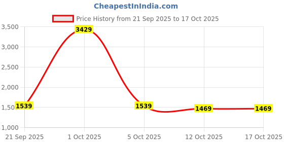 myntra.com StyleCast x Revolte Round Neck Crop Sweater Vest stylecast x revolte Price History Graph from 21 Sep 2025 to 16 Oct 2025