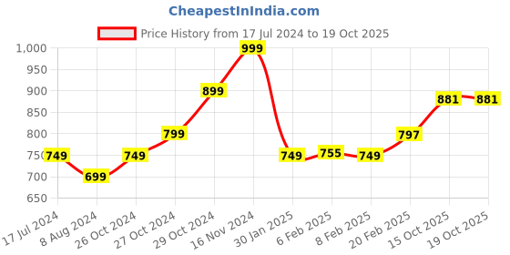 myntra.com StyleCast x Revolte Round Neck Crop Top stylecast x revolte Price History Graph from 17 Jul 2024 to 17 Oct 2025