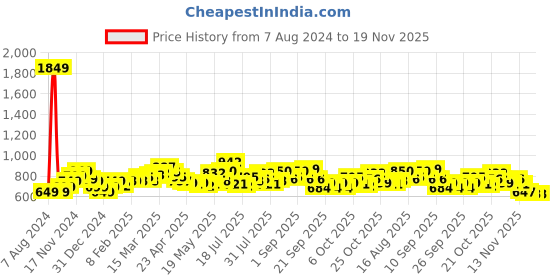 myntra.com StyleCast x Revolte Round Neck Extended Sleeves Cotton Top stylecast x revolte Price History Graph from 7 Aug 2024 to 19 Nov 2025