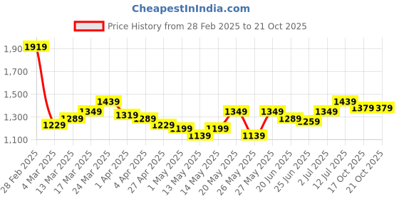 myntra.com StyleCast x Revolte Round Neck Fit & Flare Dress stylecast x revolte Price History Graph from 28 Feb 2025 to 20 Oct 2025